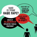 Gradonačelnik Niša pozvao građane da šalju predloge za budžet za 2026 godinu, u Leskovcu i Vranju nema ni objave na sajtu