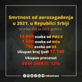 Srbija i dalje ima najveću smrtnost od aerozagađenja u Evropi. Novi izveštaj EEA za 2023. godinu donosi još gore prognoze