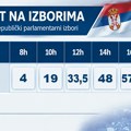 IZBORI 2026: Info LIGA prati izlaznost u Ivanjici – 73 % do 20h