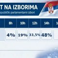 IZBORI 2026: Info LIGA prati izlaznost u Ivanjici – oko 48 % do 14 časova