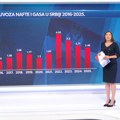 Od kojih zemalja Srbija najviše uvozi naftu i gas i koliko nas koštaju energenti?