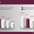 Portal Nova.rs i u avgustu treći najveći sajt u Srbiji: Više od 2.5 miliona korisnika, informativa i sport drugi po čitanosti…