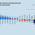 Srbija i dalje zauzima mesto među najmanje transparentnim tržištima polovnih automobila u Evropi, pokazuje Evropski indeks…