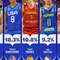 FIBA napravila propust, da li znaju kako izgleda Nikola Jović?