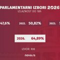 RIK: Do 18 sati izašlo 64,89 odsto birača, glasalo više od polovine upisanih