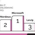Microsoft, Nordeus i Levi9 su najbolji poslodavci u Srbiji – pokazuje istraživanje ‘Vrh poslodavac’