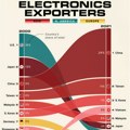 Top 10 najboljih svetskih izvoznika elektronike: Oni imaju čip u rukavu