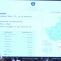 Kosovo: Najmlađa populacija u Evropi, 200.000 stanovnika više nego na popisu iz 2011.