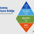 Analiza društvene strukture Srbije: Ko pripada srednjoj klasi - i koliko zarađuje
