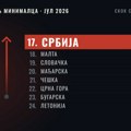 Minimalna zarada u Srbiji 743 evra: Prestigli Maltu, Crnu Goru, Tursku, Slovačku, Mađarsku i Češku FOTO