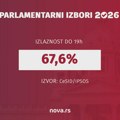 CeSID: Do 19 časova glasalo 67,6 odsto birača