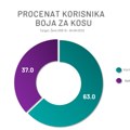 Ipsos: Kod boja za kosu - marka veoma bitna, kod šminke - važnost varira