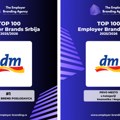 Kompanija dm proglašena za najpoželjnijeg poslodavca u Srbiji