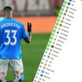 Ovo je konačna tabela Lige šampiona! Zvezdin "dželat" izvisio iz neverovatnog razloga, evo ko sve ide dalje