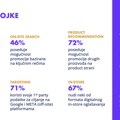 IAB Serbia: 67% kompanija nudi neki od formata digitalnog in-store oglašavanja