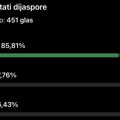 SNAGA DIJASPORE – SPP vodi sa preko 85%!