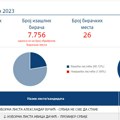 U Merošini na parlamentarnim i lokalnim za SNS najviše glasova – blizu 70%