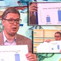 „Predsednik bezočno vara građane“: Plata 1.200 evra, puteva više nego kod Tita, 455 „nevidljivih“ vrtića i ostala…