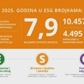 Hemofarm: Podižemo lestvicu ESG izveštavanja