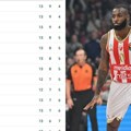 Zvezda je u vrhu Evrolige: Pogledajte tabelu posle neverovatne pobede protiv Olimpijakosa