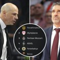 Tabela Evrolige: Partizan na vrhu ispod Željka, Zvezda dole posle poraza