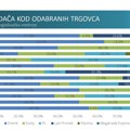 Focus Research: Skoro 3.000 obajva za toalet papir u lifletima