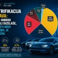 Elektrifikacija ubrzava: Plug-in hibridi prestigli dizelaše, svaki peti novi automobil je električni