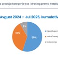 РетаилЗоом: Број корпи у којима се продају сосови и дресинзи значајно расте