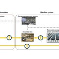Toyota i Mazda započinju testiranja sistema za skladištenje energije