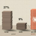 Anthropic ide ka tome da više ne zapošljava juniore — ali kako će da zamene nedostatak budućih seniora? Misle da imaju odgovor…