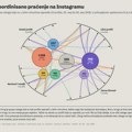 Masovni napad botova na Instagramu, više od 20 profila medija i aktivista na udaru