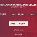 CRTA: Do 19 časova izašlo 67,8 odsto birača