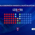 Opozicija ima većinu na Vračaru, SNS traži ponavljanje izbora na četiri biračka mesta