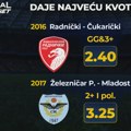 AdmiralBet specijal - Goleade u najavi, najveće kvote na Kragujevčane i Pančevce!