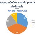 RetailZoom: Vrednosni, količinski i komadni rast tržišta sladoleda