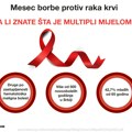 Mesec borbe protiv raka krvi: Da li znate šta je multipli mijelom?