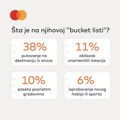Mastercard istraživanje:čak 80% građana Srbije planira da do kraja godine ispuni bar jedno iskustvo sa svoje liste želja
