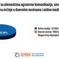 Medijska pismenost važna, ali nedovoljna za sprečavanje agresije u medijima