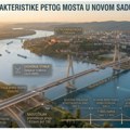Impozantni most u Novom Sadu dobija konačni izgled: Poznato kad će ključna trasa Fruškogorskog koridora biti otvorena za…