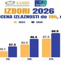Ipsos i CeSid: Do 19 časova glasalo 67,6 odsto birača