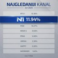 Građani biraju istinu: N1 najgledaniji kablovski kanal i meta novih napada vlasti