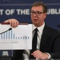 Vučić: Pokušaćemo da “minimalac“ od 1. januara bude 550 evra
