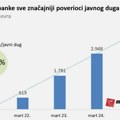 Poslovne banke sve značajniji poverioci javnog duga
