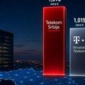 Hrvatski portal objavio brojke: Telekom Srbija ubedljivi vladar regiona