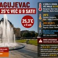 Novi udar vrućine: U Kragujevcu već u 9 sati više od 25 stepeni