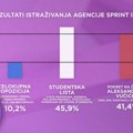 Koga građani žele na studentskoj izbornoj listi?