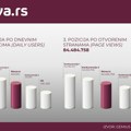 Nova.rs 3. najveći portal u Srbiji: Više od 84 miliona otvorenih stranica u julu, 600.000 korisnika dnevno