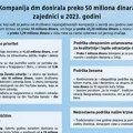 Kompanija dm donirala preko 50 miliona dinara zajednici u 2023. godini