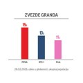 Zvezde Granda ponovo najgledanije: Muzički spektakl na TV Prva nadmašio konkurenciju