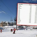 Ski pass cenovnik za Kopaonik 2023/2024. – danas kreće pretprodaja, skijaši već besni zbog novih cena